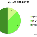 LINE、Clova人材の採用は進んでる? LINEの求人情報を調べてみた