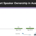 オーストラリア、スマートスピーカーの所有率が5%を突破