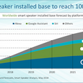 全世界スマートスピーカー出荷台数、2018年内に1億台、2022年に3億台超へ。Amazon、Google、Appleのシェア変動は？