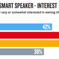 人種別でスマートスピーカーへの興味、利用率に差。ブラック・ヒスパニックが高い興味を示す。