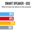 人種別でスマートスピーカーへの興味、利用率に差。ブラック・ヒスパニックが高い興味を示す。