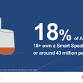 キャズムを超え「所有率18%」に　アメリカのスマートスピーカー最新データ
