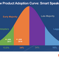 キャズムを超え「所有率18%」に　アメリカのスマートスピーカー最新データ