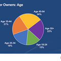 キャズムを超え「所有率18%」に　アメリカのスマートスピーカー最新データ