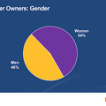 キャズムを超え「所有率18%」に　アメリカのスマートスピーカー最新データ