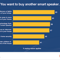 キャズムを超え「所有率18%」に　アメリカのスマートスピーカー最新データ