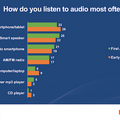 キャズムを超え「所有率18%」に　アメリカのスマートスピーカー最新データ