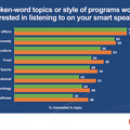 キャズムを超え「所有率18%」に　アメリカのスマートスピーカー最新データ