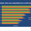 キャズムを超え「所有率18%」に　アメリカのスマートスピーカー最新データ