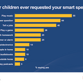 キャズムを超え「所有率18%」に　アメリカのスマートスピーカー最新データ