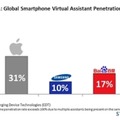 2019年、世界のスマホの半数以上がAI音声アシスタント搭載モデルに　2023年には90%へ