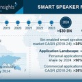 世界のスマートスピーカー市場、2024年に3.4兆円へ