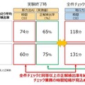 金融機関の業務はAIで生産性が上がるのか? 金融庁によるFinTech実験結果を公表！FRONTEO、三菱UFJ、りそな、横浜銀行、SMBC日興証券が参加