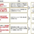 金融機関の業務はAIで生産性が上がるのか? 金融庁によるFinTech実験結果を公表！FRONTEO、三菱UFJ、りそな、横浜銀行、SMBC日興証券が参加