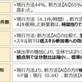 金融機関の業務はAIで生産性が上がるのか? 金融庁によるFinTech実験結果を公表！FRONTEO、三菱UFJ、りそな、横浜銀行、SMBC日興証券が参加
