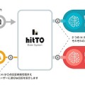 ジェナがIBM Watsonと独自開発AIのハイブリッドAIチャットボット「hitTO」新版を発表！ユーザーからのフィードバックを「自動学習」