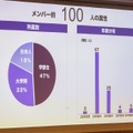 若手のAI起業家育成を目指すディープコアが「KERNEL HONGO」を公開！東大の松尾教授も登壇し、AIがある未来を語る