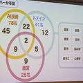 若手のAI起業家育成を目指すディープコアが「KERNEL HONGO」を公開！東大の松尾教授も登壇し、AIがある未来を語る
