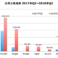 2018年Q2のスマートスピーカー全出荷台数は1,170万台　市場シェアはアマゾンがグーグルを一歩リード