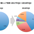 2018年Q2のスマートスピーカー全出荷台数は1,170万台　市場シェアはアマゾンがグーグルを一歩リード