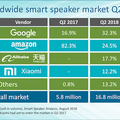 2018年Q2、スマートスピーカー市場に大きな変化　中国勢が躍進