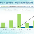 2018年Q2、スマートスピーカー市場に大きな変化　中国勢が躍進