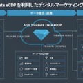 アームの「ペリオン IoTプラットフォーム」日本上陸!IoTビッグデータ運用に重要な3つの管理と2種類のデータを効率運用
