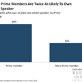 米国Amazonプライム会員の60%がAmazon Echoを所有