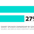 今年末にはスマートスピーカーの所有率が48%に　Adobeが米国で調査