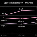 Googleは訛りやノイズに強い！米国スマートスピーカーの音声認識調査「インド系・中国系アクセントで認識精度が低下するか?」