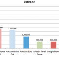2018年Q2の世界スマートスピーカー機種別出荷台数レポート、トップはGoogle Home Mini、次いでAmazon Echo Dot。