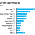 米国でのスマートスピーカー普及率は24%へ増加、複数台所有も人気。用途は音楽再生や情報検索など　ニールセン調査結果