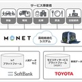 ソフトバンクとトヨタ、新会社「MONET Technologies」を設立　MaaS事業を展開