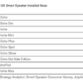 米国での2018年スマートスピーカー所有状況、機種別ではトップはAmazon Echo 23%、2位はAmazon Echo Dot 21%、3位はGoogle Home 8%。
