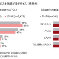 スマートスピーカーの利用率が高い年代は? 相性が良いサービスとは?ニールセンがマルチスクリーン利用状況の分析結果を発表