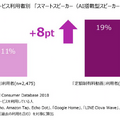 スマートスピーカーの利用率が高い年代は? 相性が良いサービスとは?ニールセンがマルチスクリーン利用状況の分析結果を発表