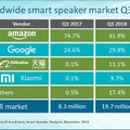 アマゾンが出荷数でグーグルから首位奪還、中国勢も躍進　スマートスピーカー出荷台数調査