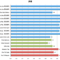 アメリカでの「Amazon Echo」ファミリーのアマゾンレビュー評価まとめ （2018年11月）