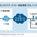 【世界初】ソフトバンクと本田技術研究所が5Gコネクテッドカーの検証環境を構築！ノキアの通信機器を使用した商用化検証を開始