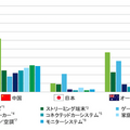 日本のスマスピ普及率は3%、LINE Clovaが利用者首位　デロイトトーマツが調査結果を発表
