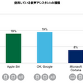 日本のスマスピ普及率は3%、LINE Clovaが利用者首位　デロイトトーマツが調査結果を発表