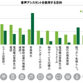 日本のスマスピ普及率は3%、LINE Clovaが利用者首位　デロイトトーマツが調査結果を発表