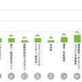 日本のスマスピ普及率は3%、LINE Clovaが利用者首位　デロイトトーマツが調査結果を発表