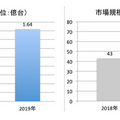 スマスピの2019年市場規模は約8千億円、販売台数は1.6億台へ　デロイトトーマツが調査結果を発表