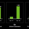 【速報】ロボット向けAIコンピュータボードの最新版「NVIDIA Jetson AGX Xavier」の提供開始！最大32TOPS性能、ドローンやカメラ、AGV等にも