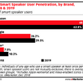 英国のスマートスピーカー市場、2018年に倍増。市場シェアはAmazon Echoが60%超を維持