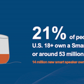 スマートスピーカーは1億1,850万台市場へ　成人の21%の5,300万人が所有、過半数が複数台所有し「ほぼ毎日利用」米国最新調査