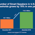 スマートスピーカーは1億1,850万台市場へ　成人の21%の5,300万人が所有、過半数が複数台所有し「ほぼ毎日利用」米国最新調査