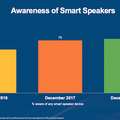 スマートスピーカーは1億1,850万台市場へ　成人の21%の5,300万人が所有、過半数が複数台所有し「ほぼ毎日利用」米国最新調査