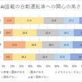 「AI搭載の自動運転車とIoT活用商品に関する国際調査」米国、英国、スウェーデンと日本を比較　NTTコム オンライン